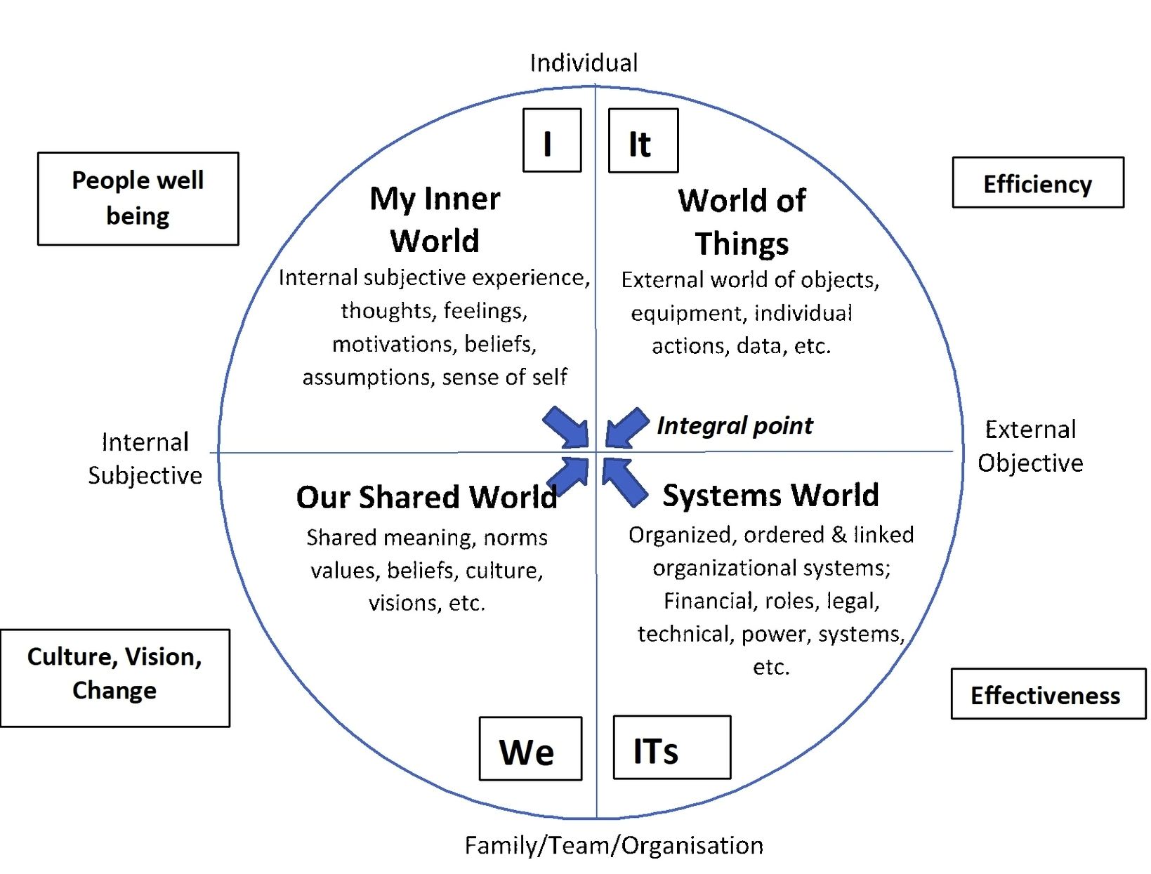 Leadership mindflow diagram