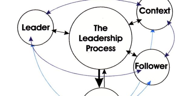 Leadership process the moment