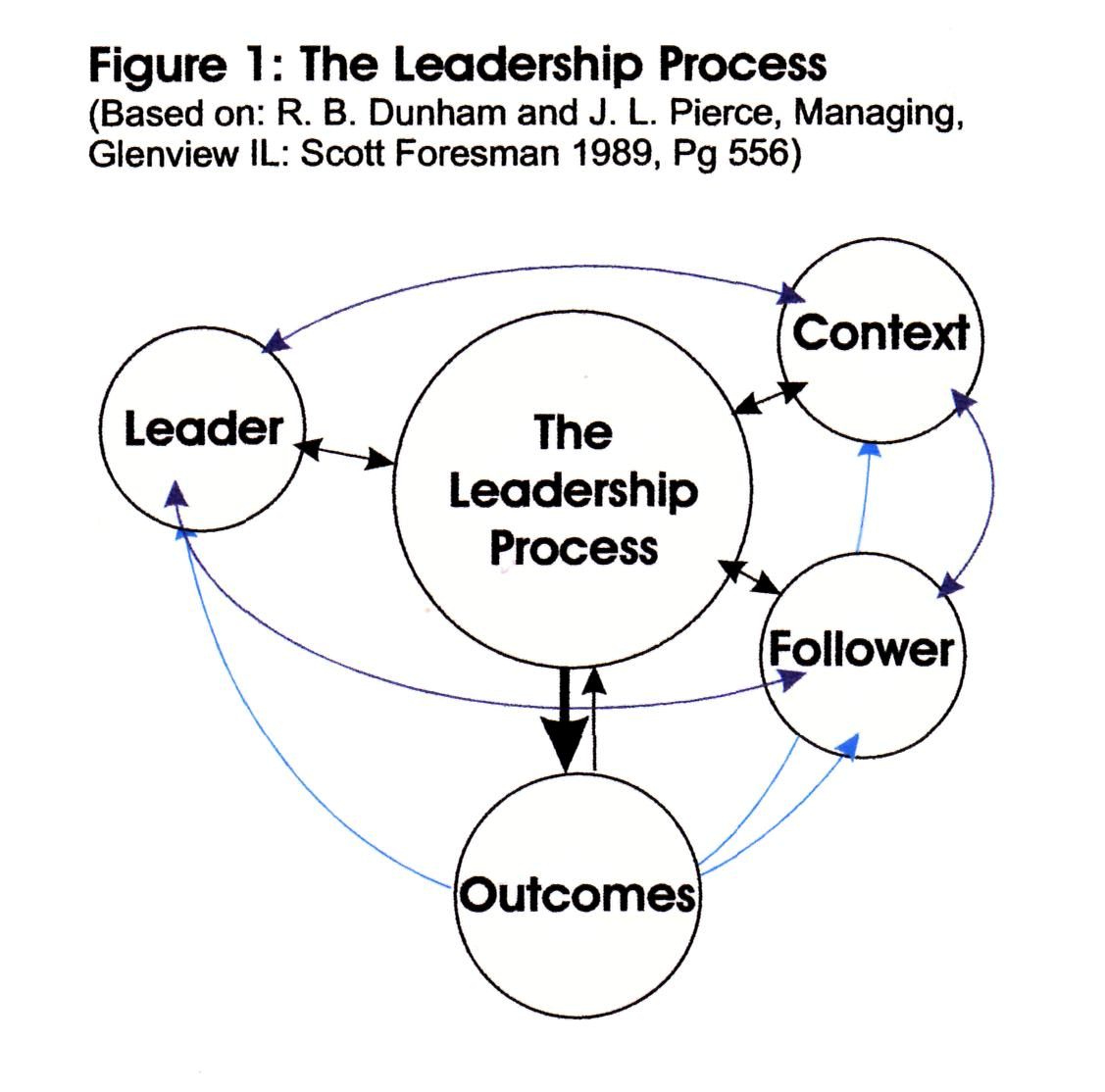 Leadership process the moment