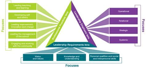 Leadership profiles three leadership