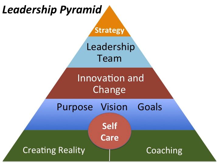 Leadership pyramid leadership