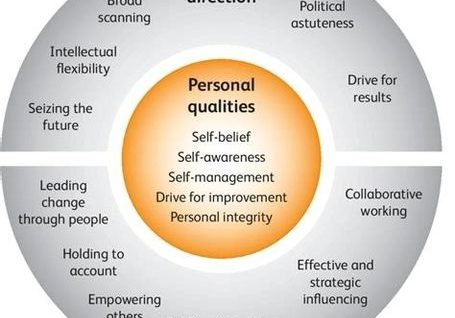 Leadership qualities framework