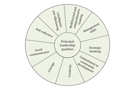 Leadership qualities model