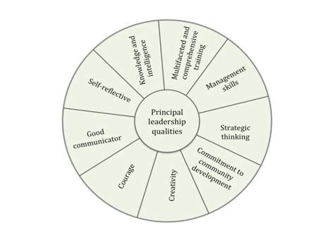 Leadership qualities model