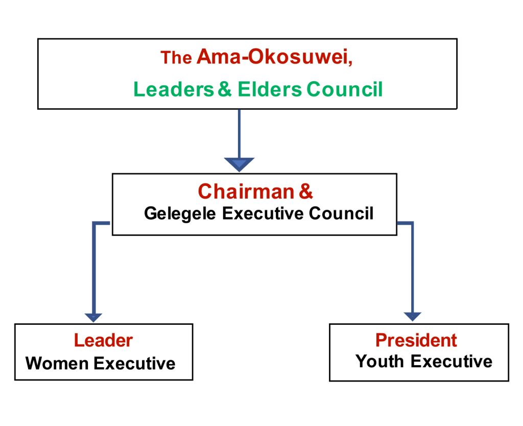Leadership structure