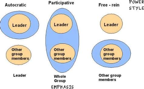 Leadership styles by lewin