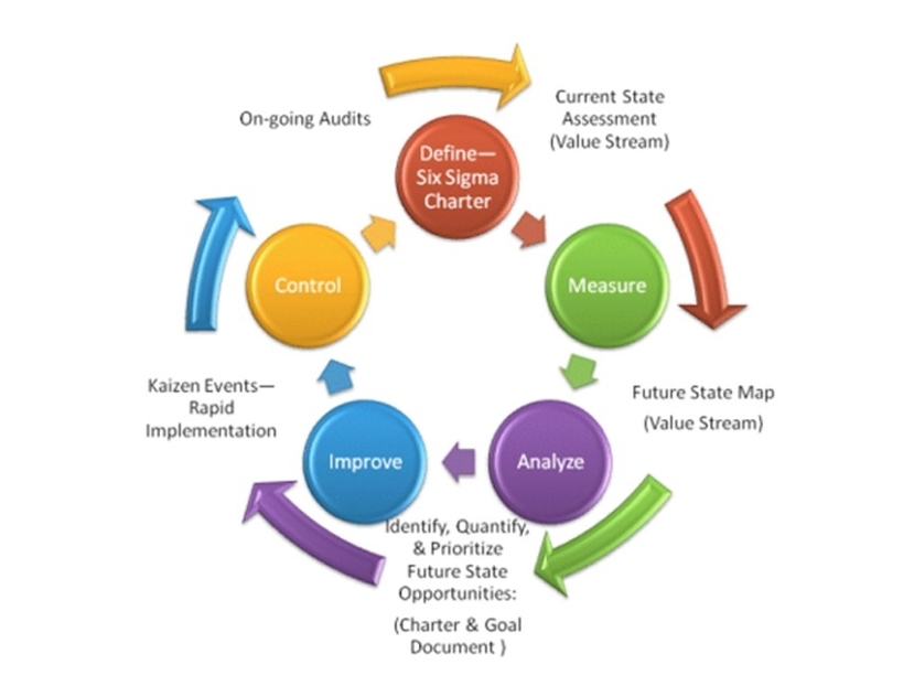 Lean Process Improvement