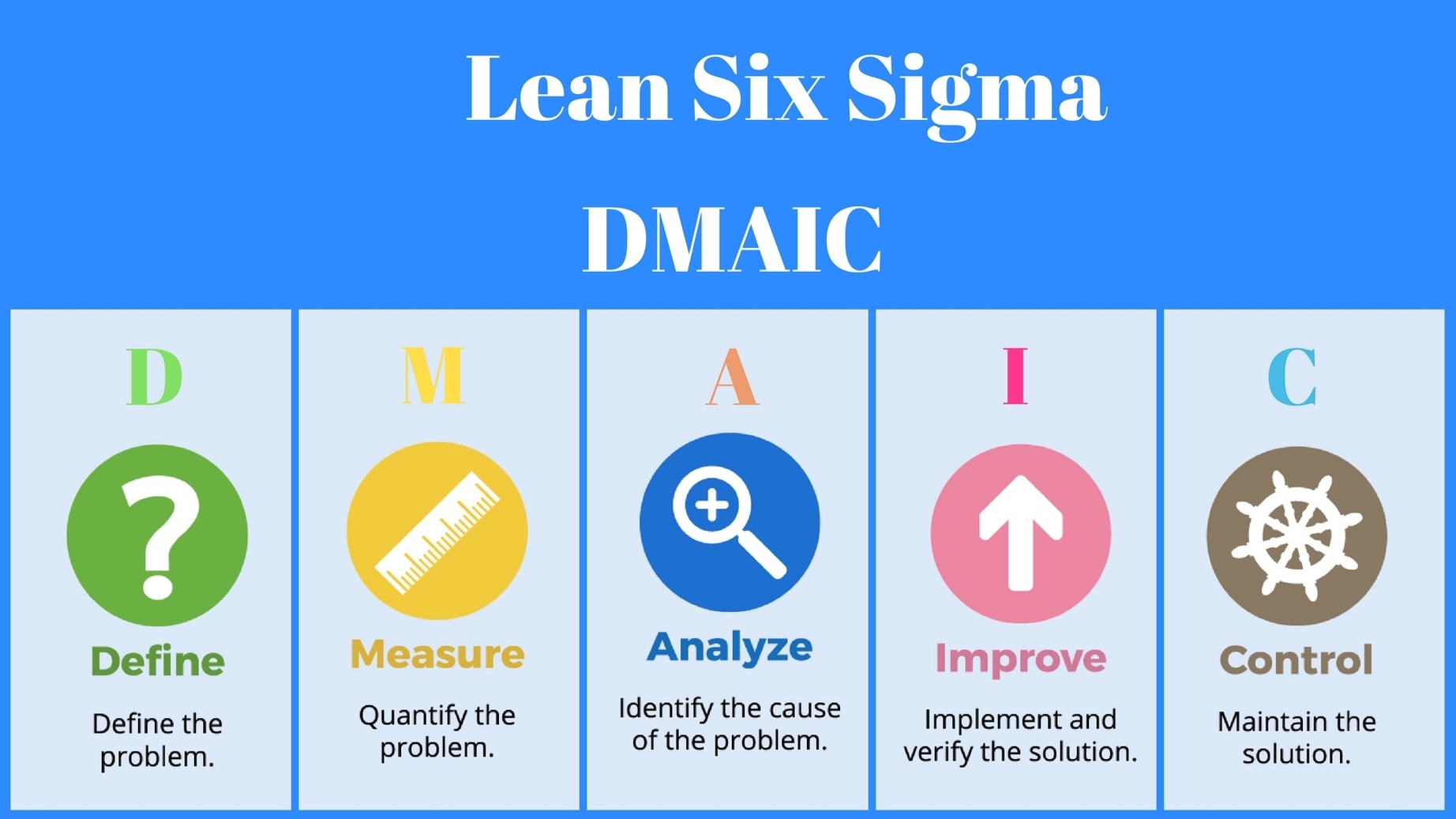 Lean Six Sigma Dmaic Process