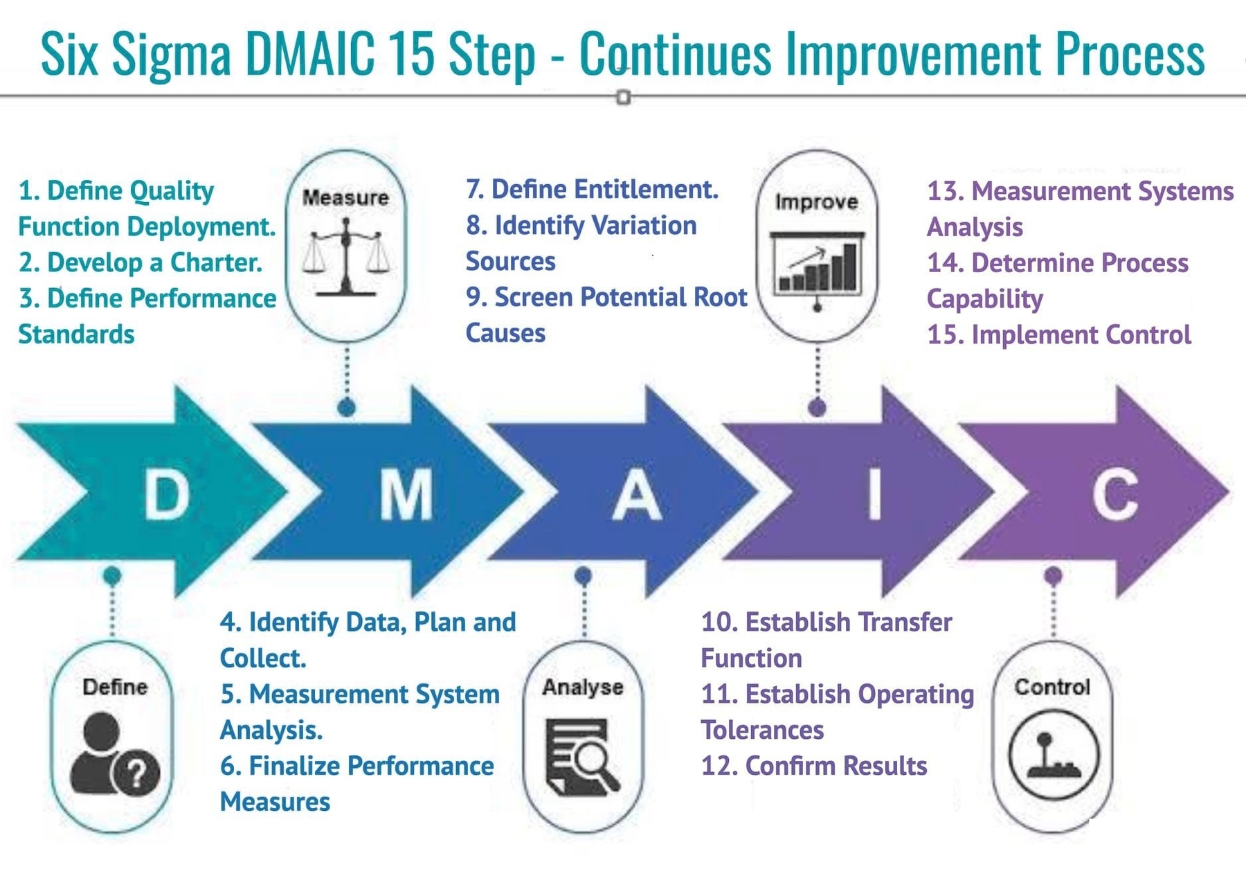 Lean Six Sigma Dmaic