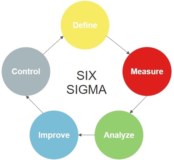 Lean Six Sigma Flow Chart Template
