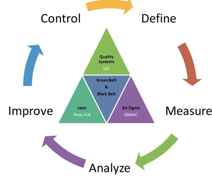 Lean Six Sigma Methodology