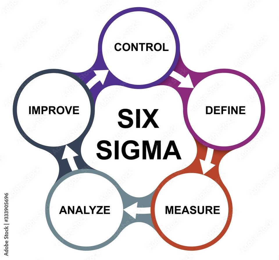 Lean Six Sigma Process