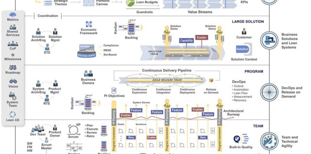 Lean agile org framework