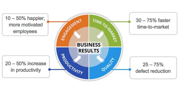 Learn 9 principles of scaled agile framework and benefits