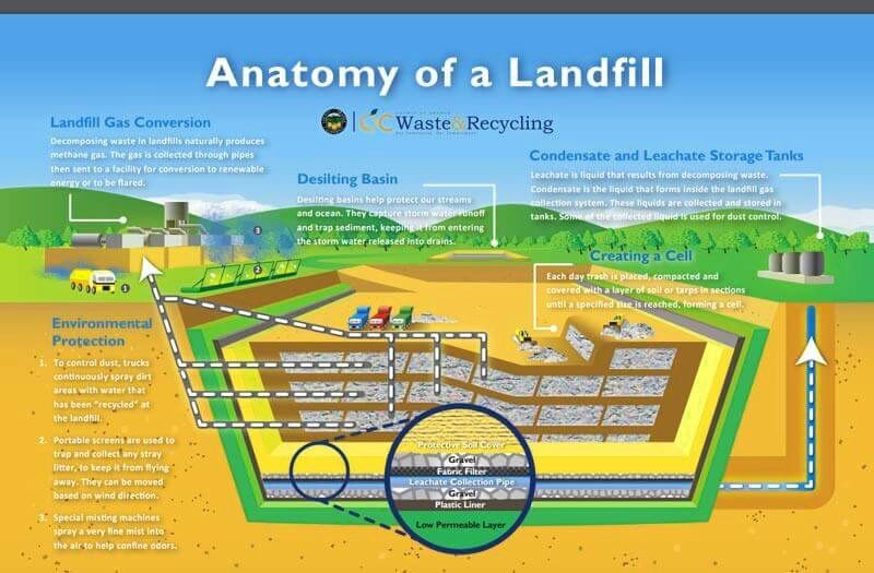 Learn how modern landfills work