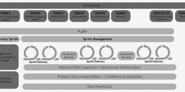 Lessons in implementing an agile methdology