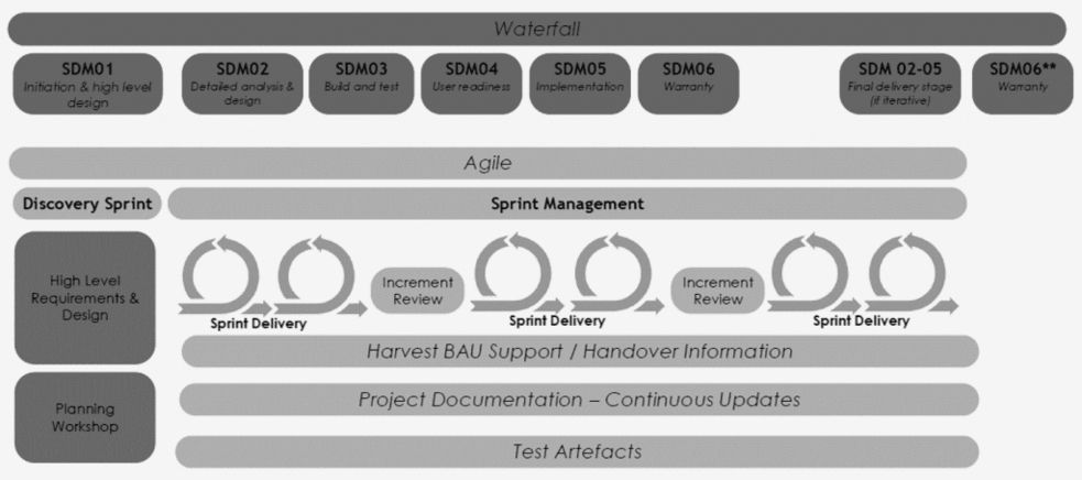 Lessons in implementing an agile methdology