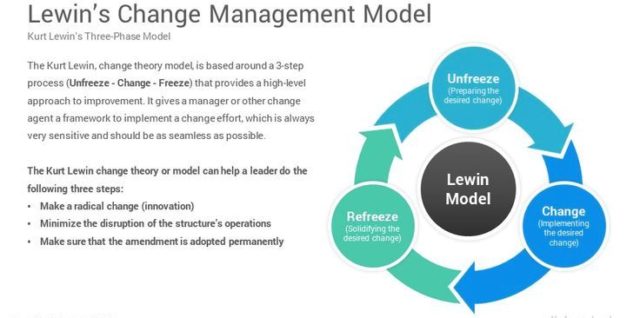 Lewins change management model powerpoint