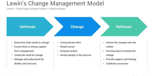 Lewins change management model powerpoint template