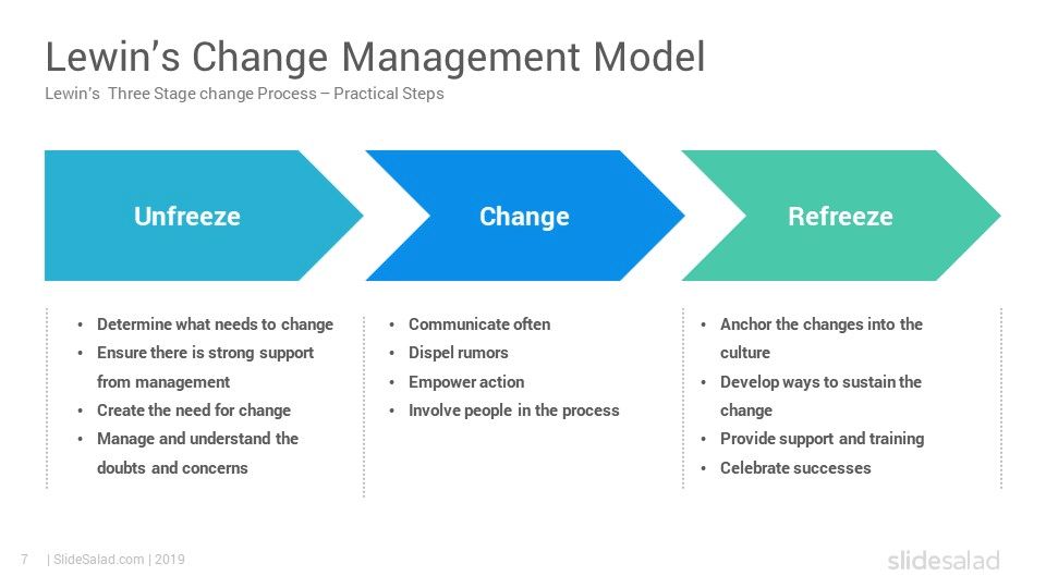 Lewins change management model powerpoint template