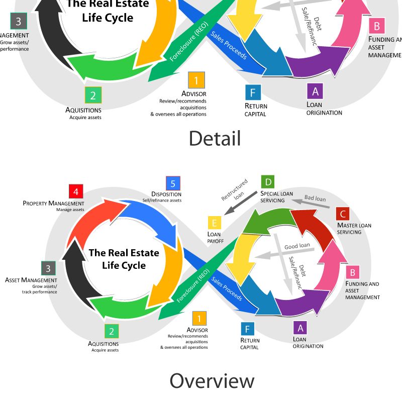 Life cycle diagram of the real estate
