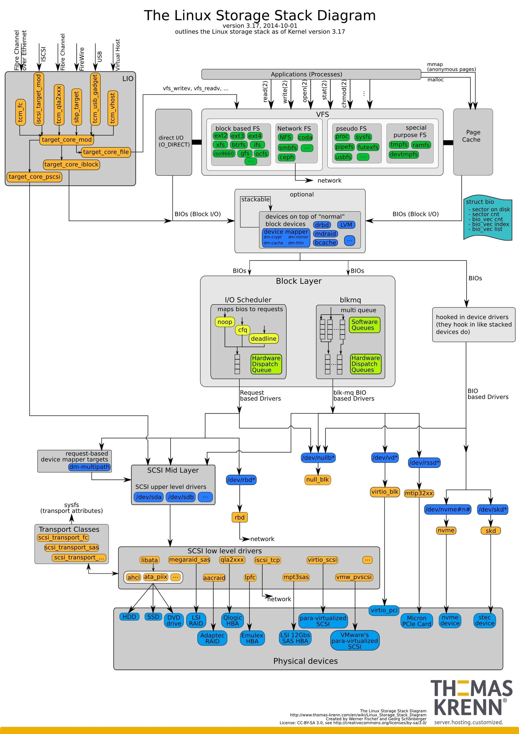 Linux Storage Stack Diagram