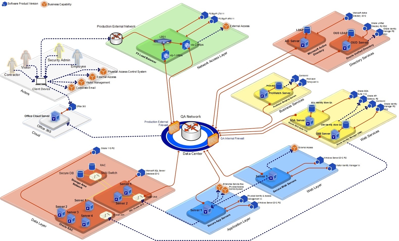 Logical Technology Diagram Using Microsoft Visio 2013