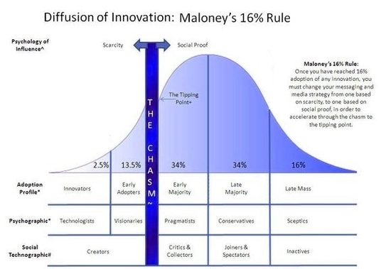 Maloneys Diffusion of Innovation
