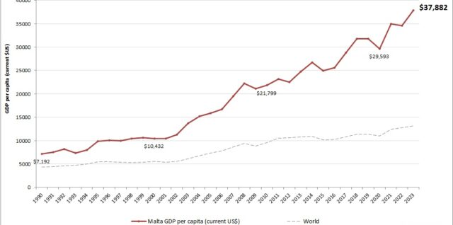 Malta GDP per capita