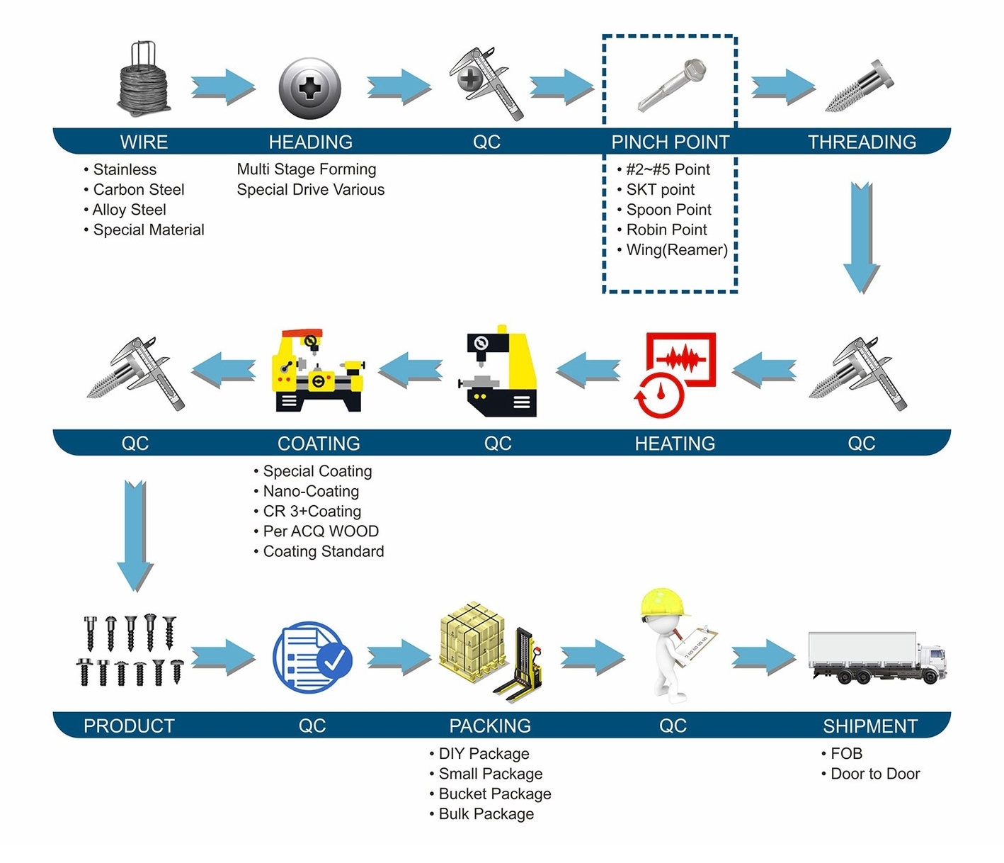 Manufacturing Flow