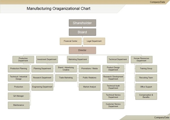 Manufacturing Organizational Charts