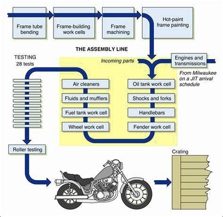 Manufacturing Process Flow Chart 5