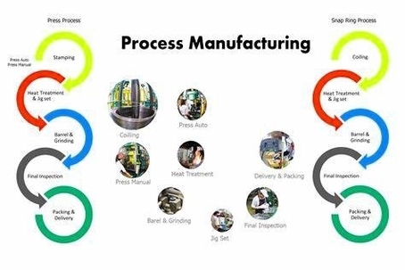 Manufacturing Process Flow Chart 7