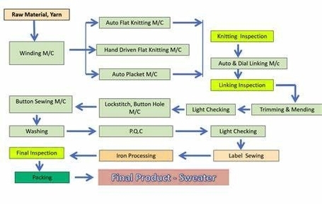 Manufacturing Process Flow Chart