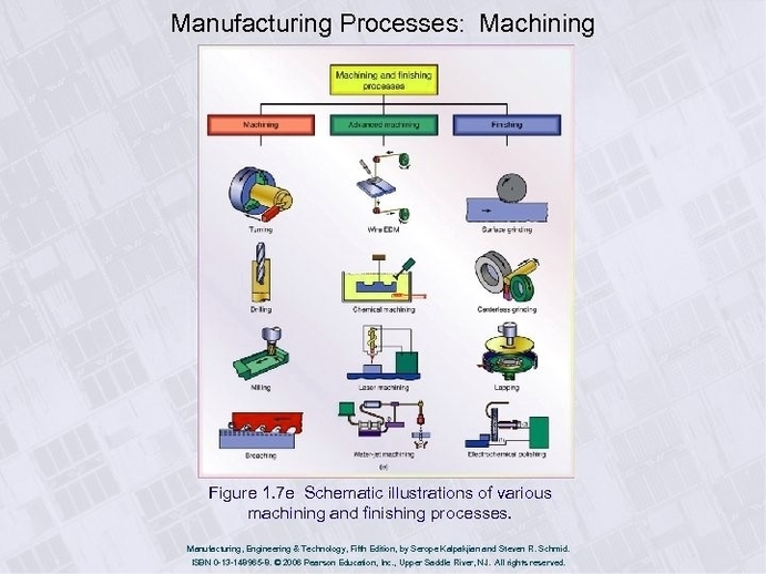 Manufacturing Processes Engineering