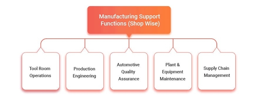 Manufacturing Structure