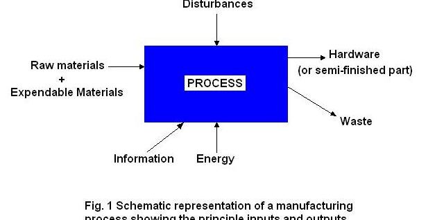 Manufacturing process design