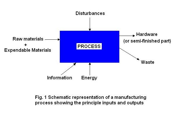 Manufacturing process design