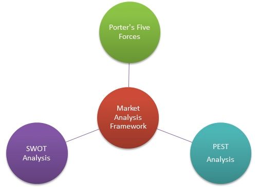 Market analysis framework definition importance overview