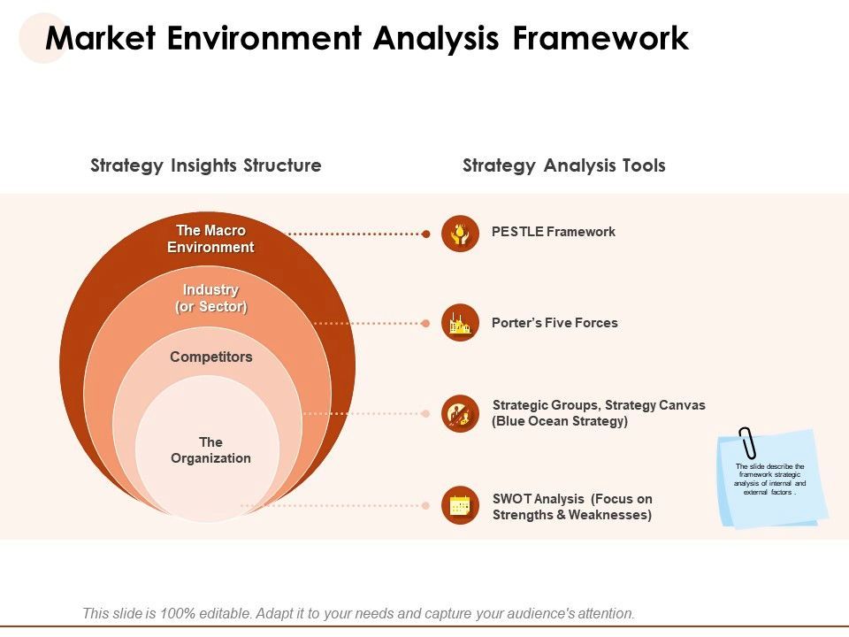 Market environment analysis framework