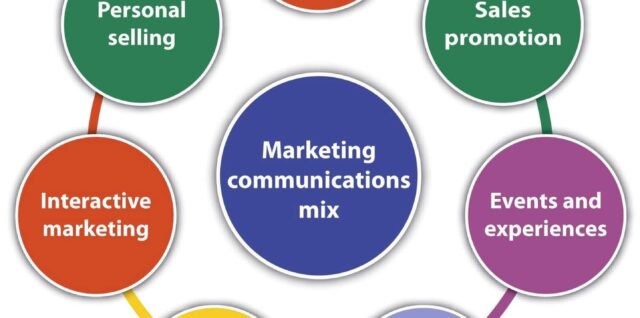 Marketing Communications Mix