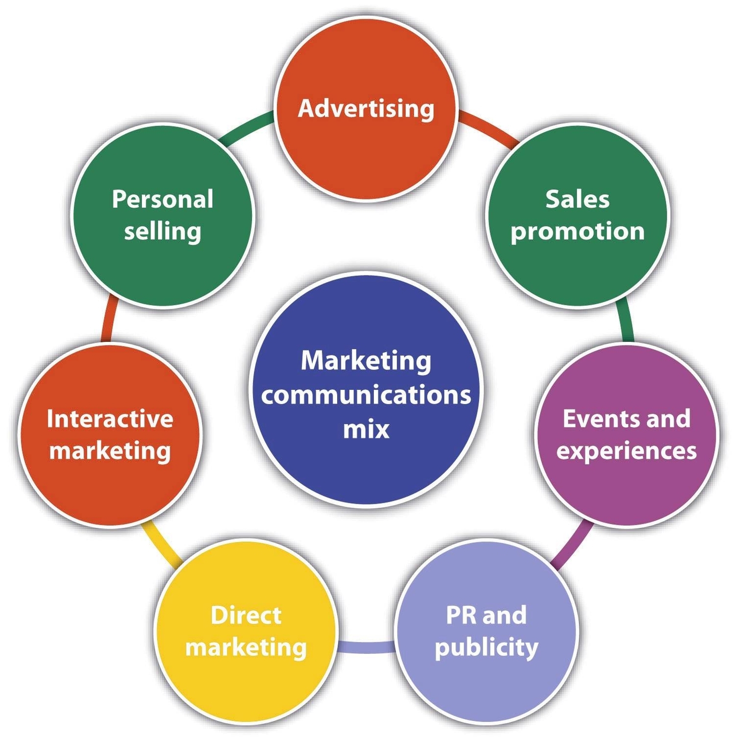 Marketing Communications Mix