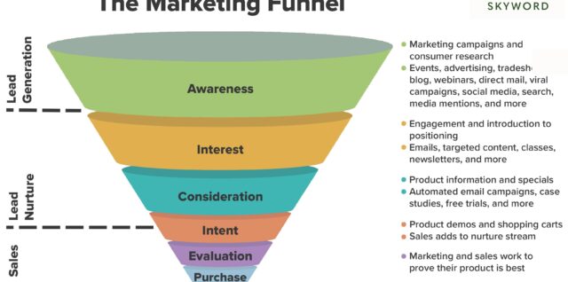 Marketing Funnel