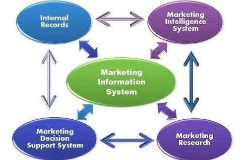 Marketing Information System