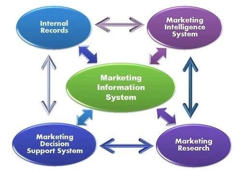 Marketing Information System