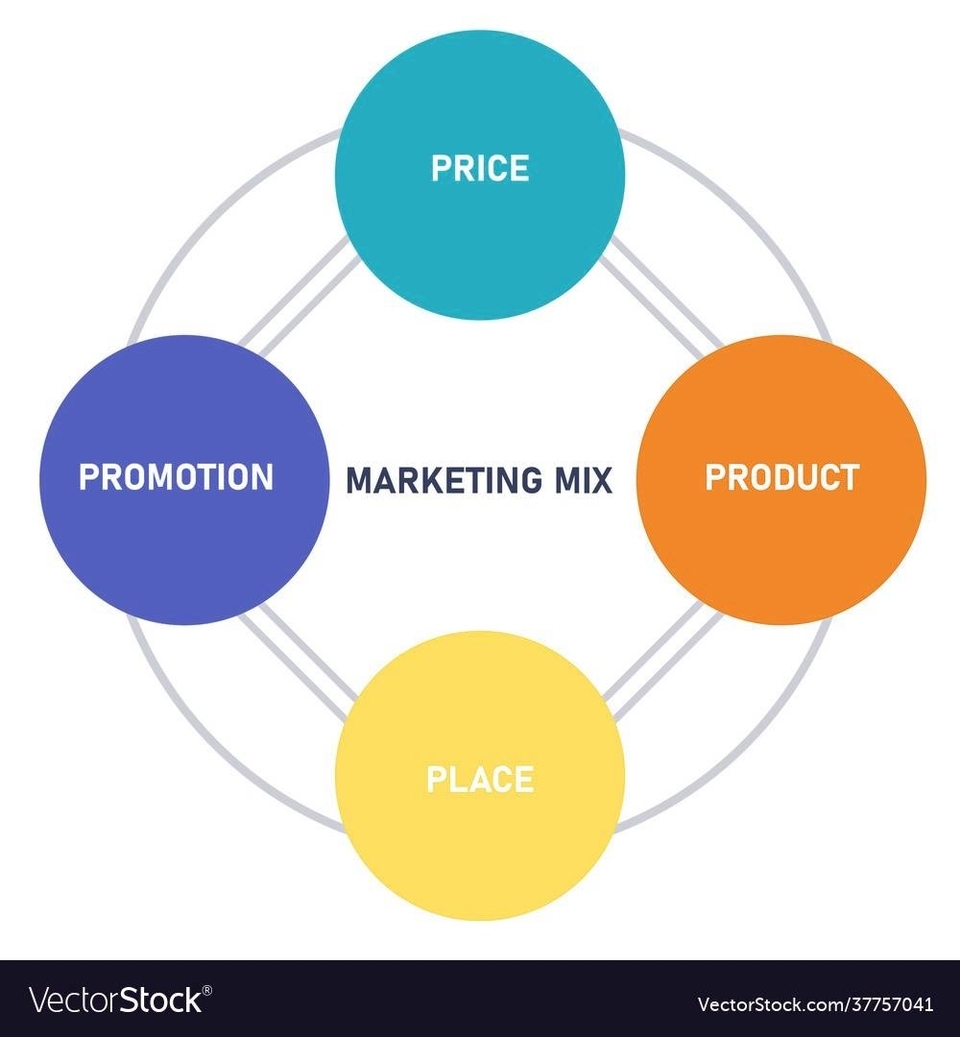 Marketing Mix Diagram