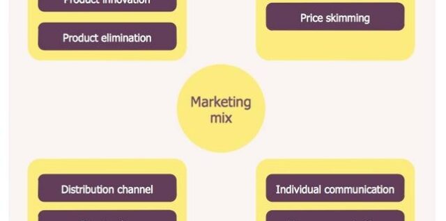 Marketing Mix Example