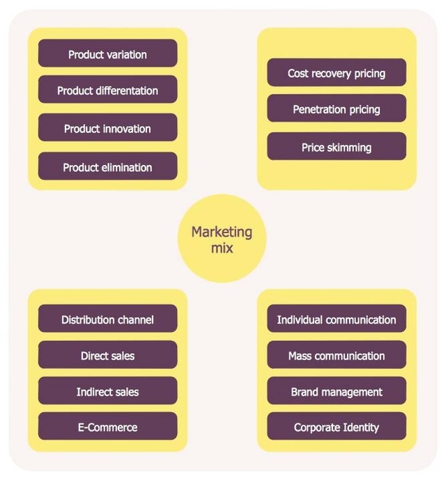 Marketing Mix Example