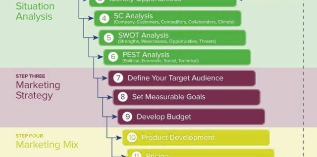 Marketing Planning Process