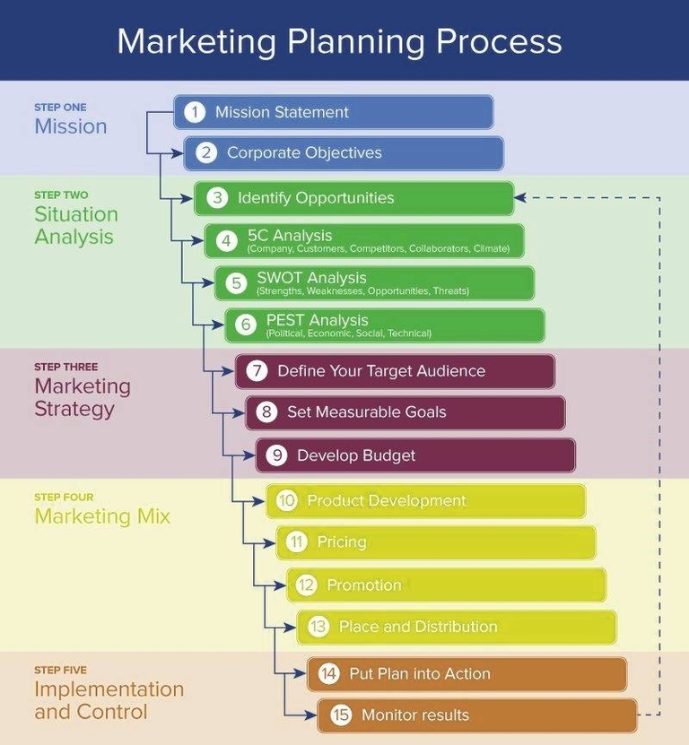 Marketing Planning Process